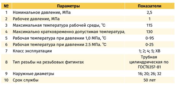 Соединение НР 20х1/2 STI характеристика